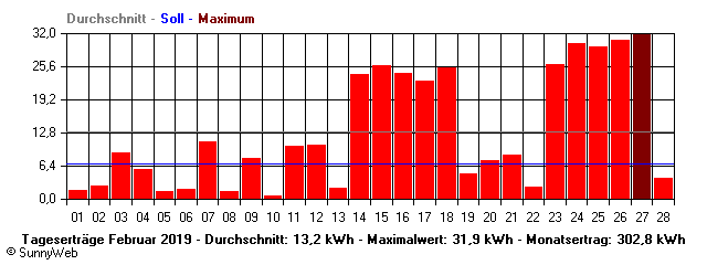 Grafik Monatsertrag