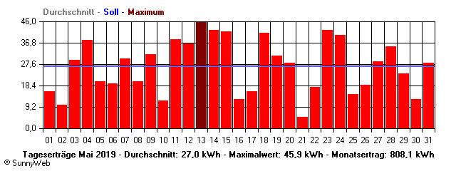 Grafik Monatsertrag