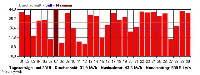 Grafik Monatsertrag