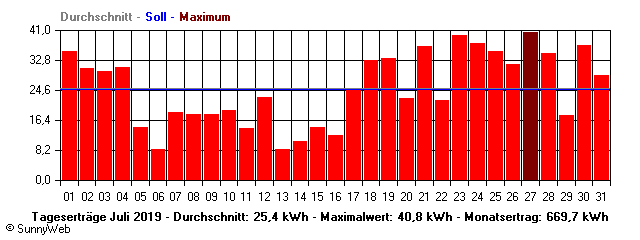 Grafik Monatsertrag
