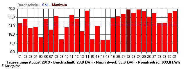 Grafik Monatsertrag