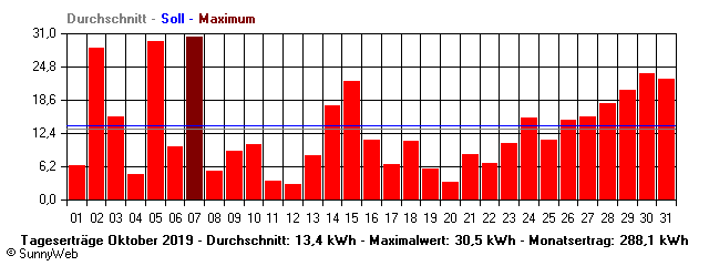 Grafik Monatsertrag