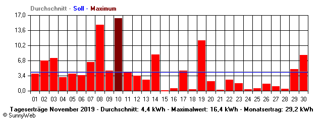 Grafik Monatsertrag