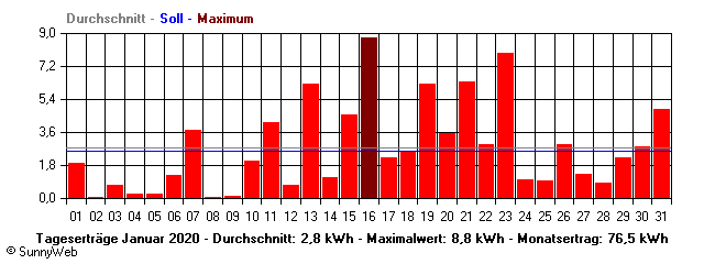 Grafik Monatsertrag