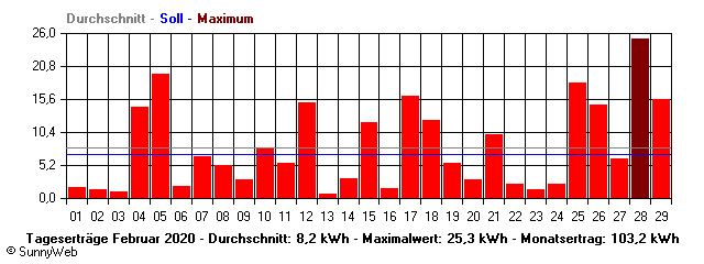 Grafik Monatsertrag