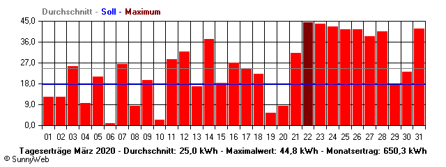 Grafik Monatsertrag