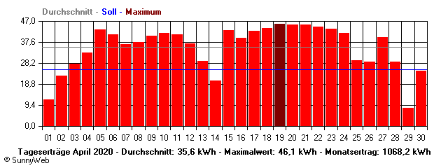 Grafik Monatsertrag
