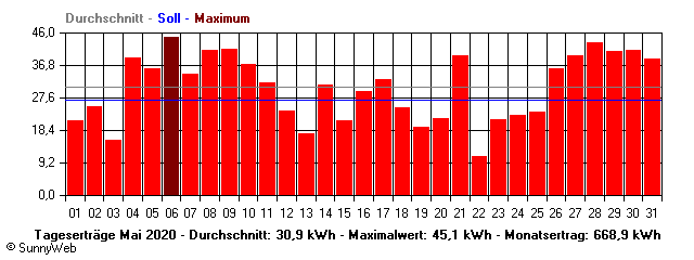 Grafik Monatsertrag