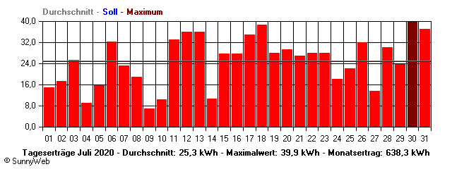 Grafik Monatsertrag