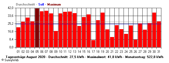 Grafik Monatsertrag