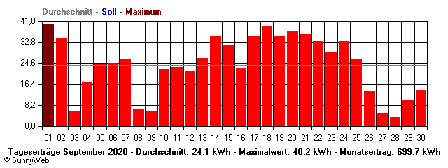 Grafik Monatsertrag