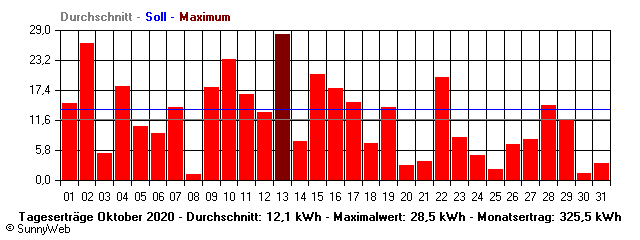Grafik Monatsertrag