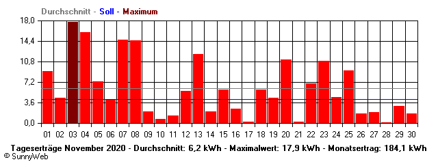 Grafik Monatsertrag