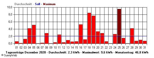 Grafik Monatsertrag