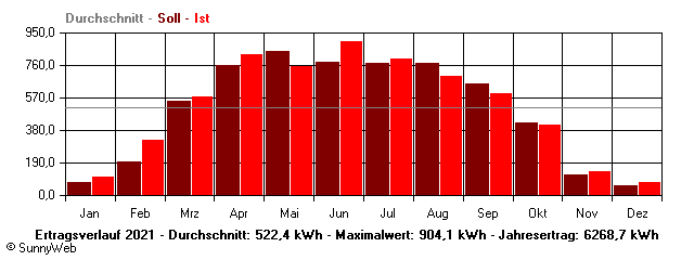 Grafik Jahresertrag