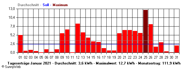 Grafik Monatsertrag
