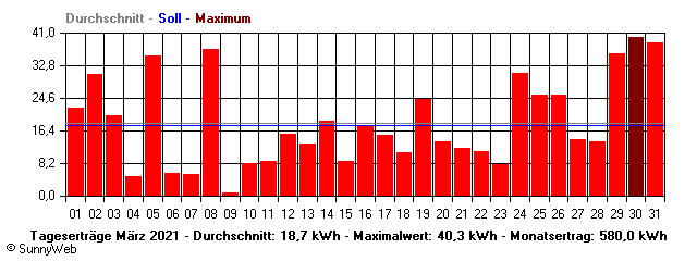 Grafik Monatsertrag