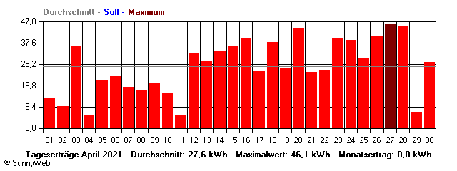 Grafik Monatsertrag