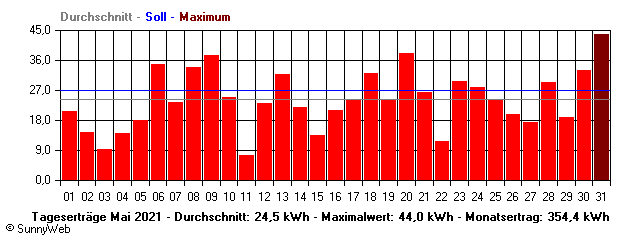 Grafik Monatsertrag