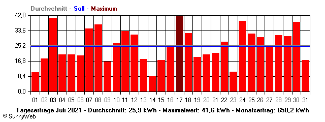 Grafik Monatsertrag