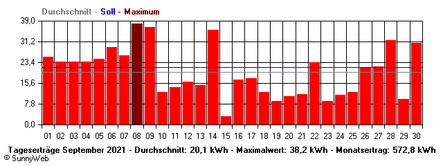 Grafik Monatsertrag