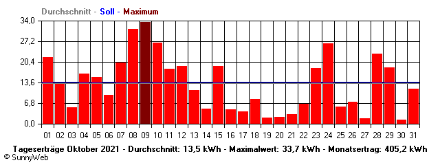 Grafik Monatsertrag