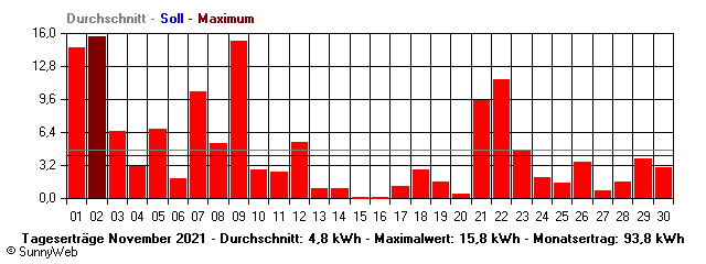 Grafik Monatsertrag
