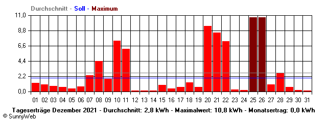 Grafik Monatsertrag