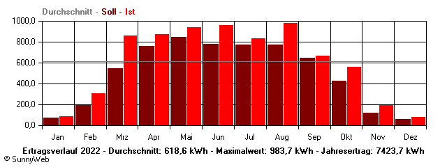 Grafik Jahresertrag