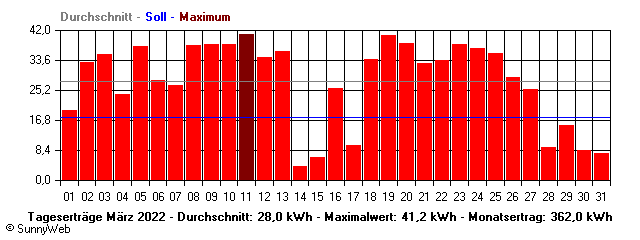 Grafik Monatsertrag