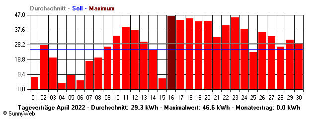 Grafik Monatsertrag