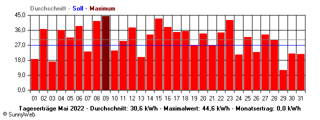 Grafik Monatsertrag