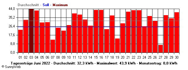 Grafik Monatsertrag