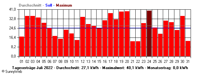 Grafik Monatsertrag