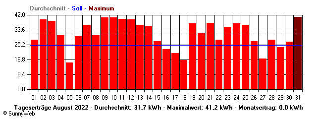 Grafik Monatsertrag