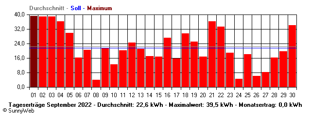 Grafik Monatsertrag