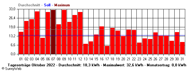 Grafik Monatsertrag