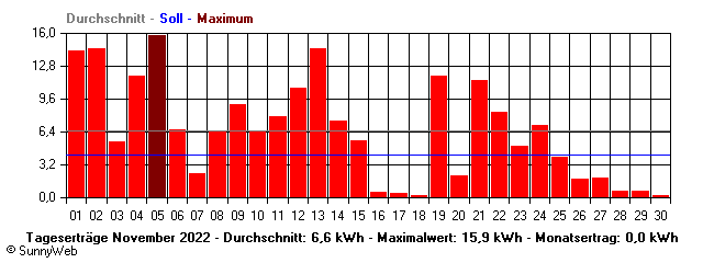 Grafik Monatsertrag