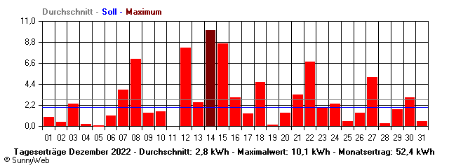 Grafik Monatsertrag