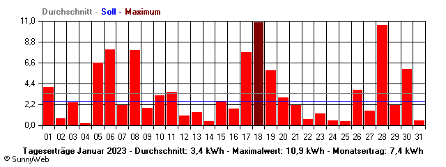 Grafik Monatsertrag