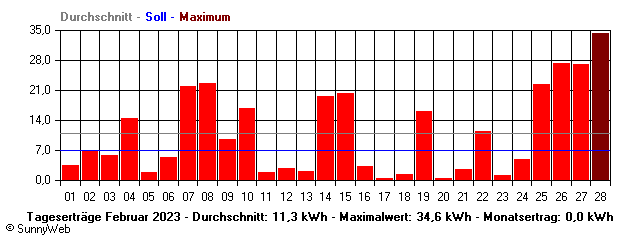 Grafik Monatsertrag