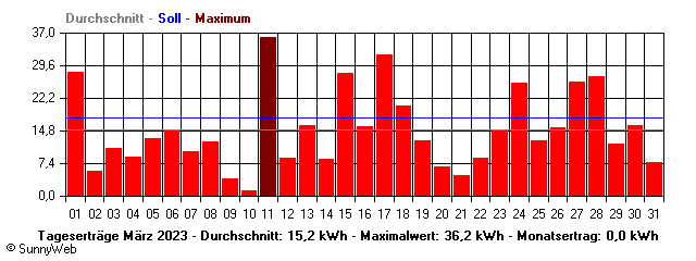 Grafik Monatsertrag