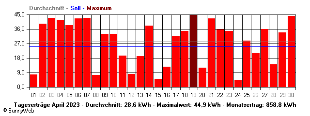 Grafik Monatsertrag