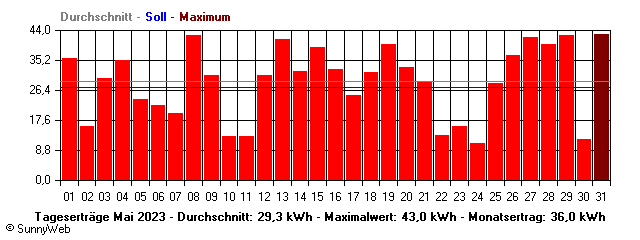 Grafik Monatsertrag