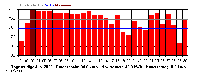 Grafik Monatsertrag