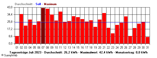 Grafik Monatsertrag