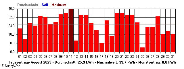 Grafik Monatsertrag