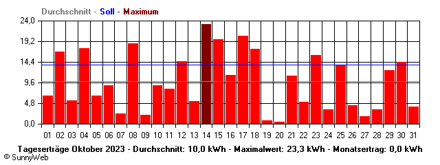 Grafik Monatsertrag