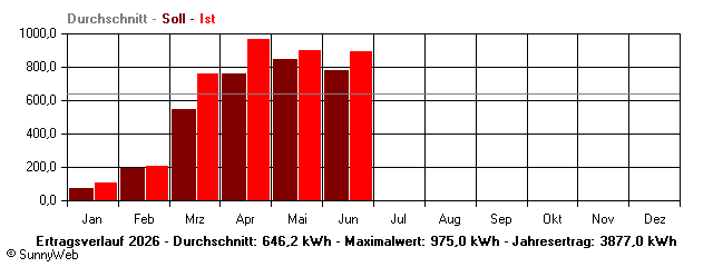 Grafik Jahresertrag
