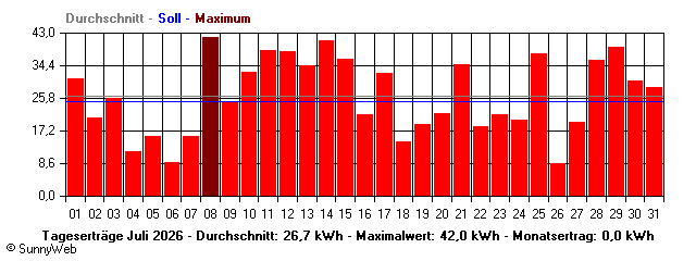 Grafik Monatsertrag
